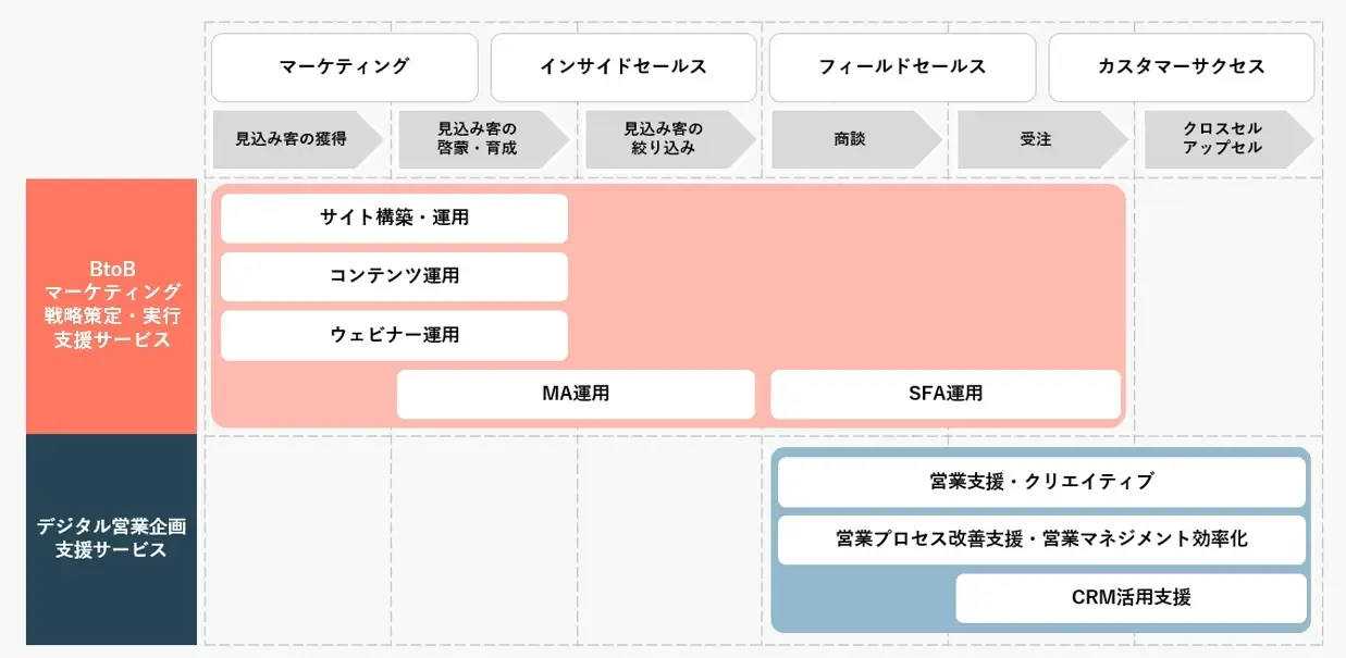 提供サービス一覧表