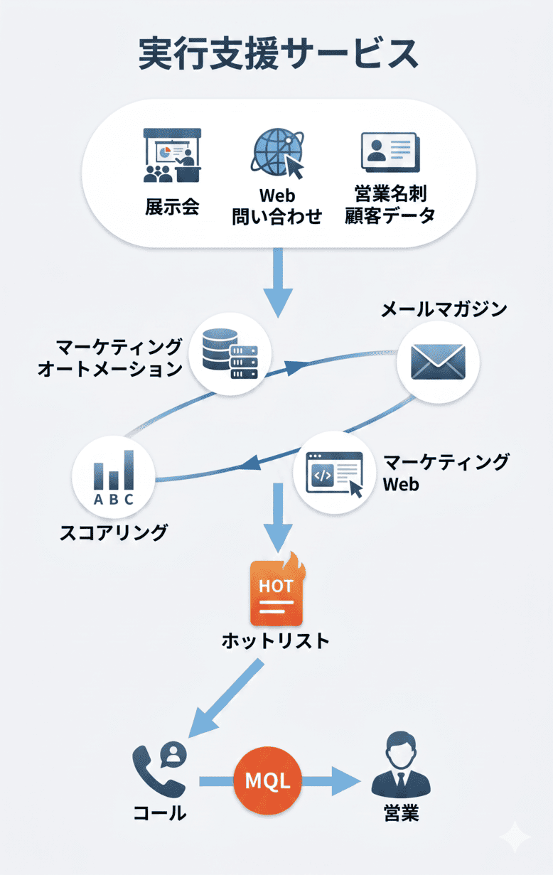 デマンドセンター構築・運用支援サービス