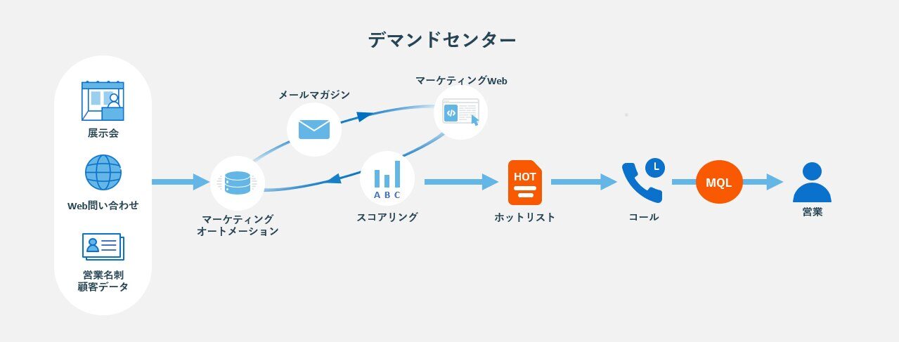 デマンドセンター構築・運用支援サービス